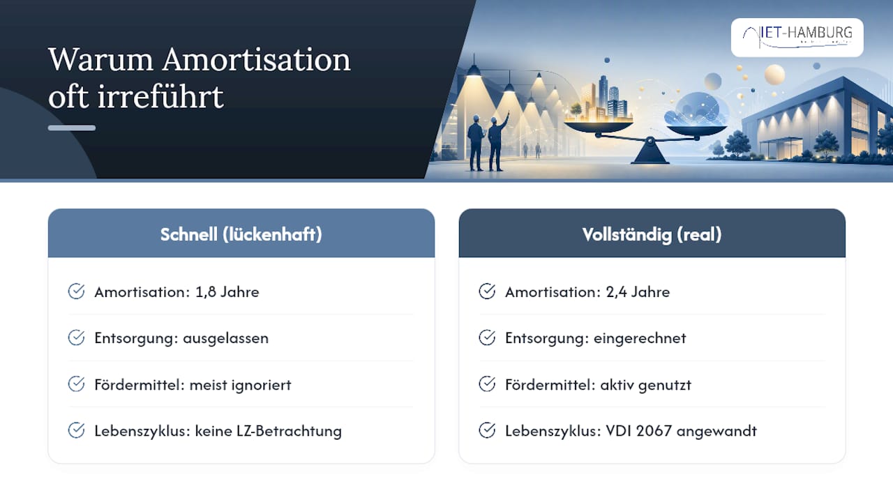 Warum die meisten Amortisationsrechnungen zu optimistisch sind — overview diagram