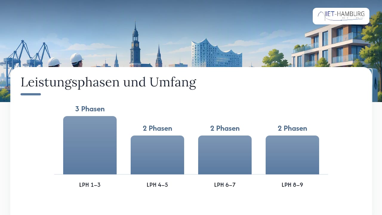 Was liefert die EV-Ladeinfrastruktur Planung in welcher HOAI-Phase? — overview diagram