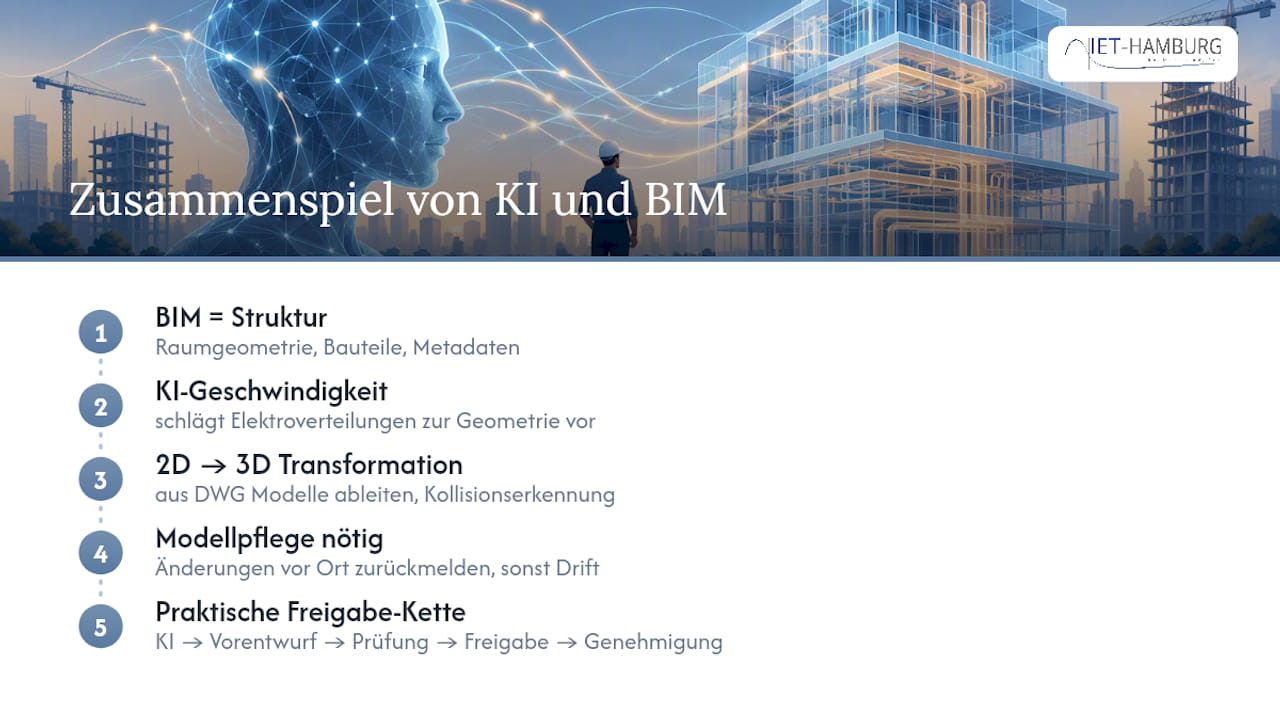 Wie KI und BIM zusammenspielen — overview diagram