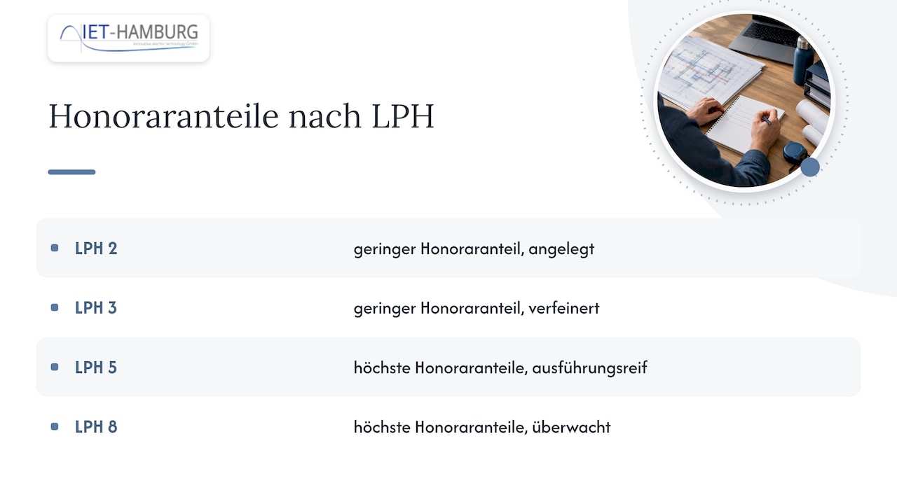 HOAI-Leistungsphasen und Aufwand der Terminplanung
