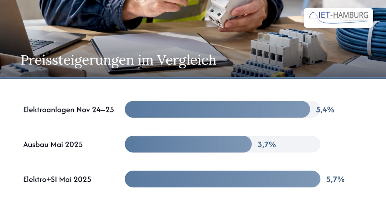 Analyse der Preissteigerungen bei Bauleistungen